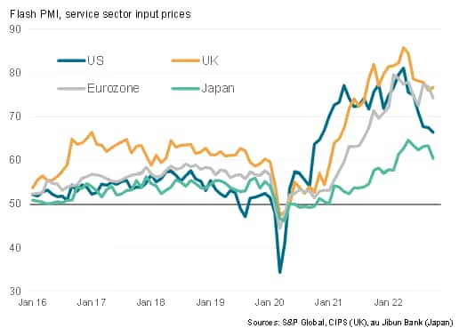 Service sector input cost inflation