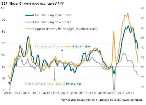 Manufacturing input costs, supply and demand