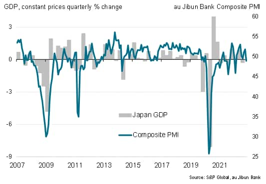 Japan GDP vs. PMI