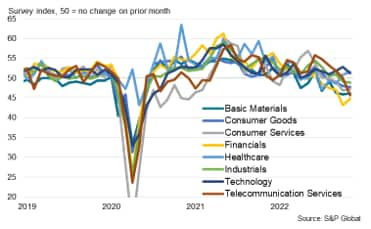 Chart 1: S&P Global Sector PMI output