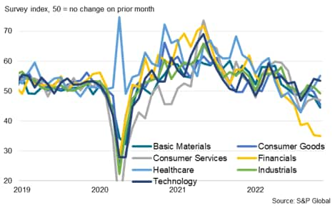 Chart 6: S&P US Sector PMI output