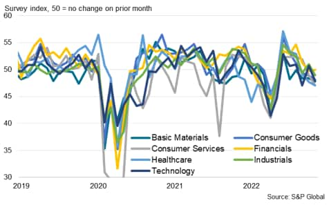 Chart 4: S&P Asia Sector PMI output