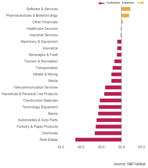 Chart 3: Global sub-sector new orders, Nov. '22