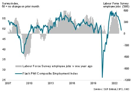 UK flash PMI employment