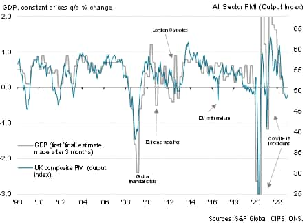 UK flash PMI vs. GDP