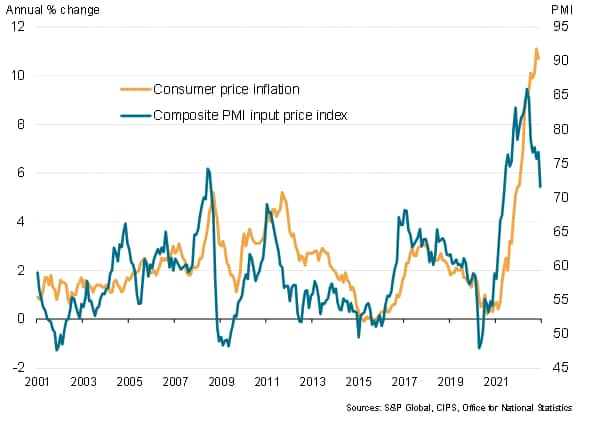 UK flash PMI vs. inflation