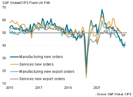 UK flash PMI new orders