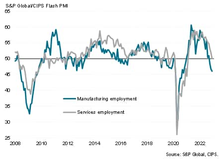 UK flash PMI employment by sector