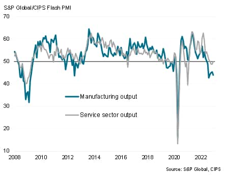 UK output by sector