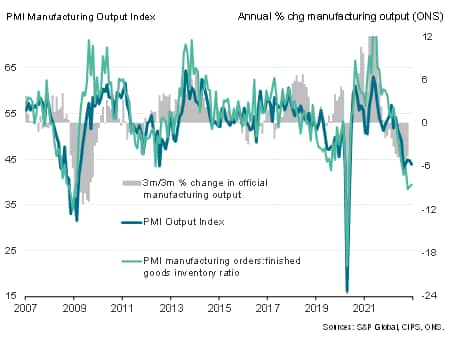 UK manufacturing output