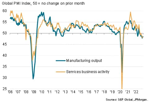 Global manufacturing and services output