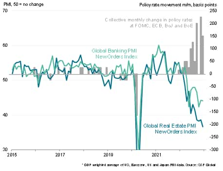 Global PMI new orders vs. central bank policy