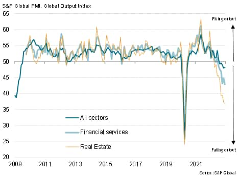 Global financial services output