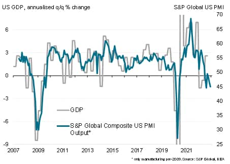 US composite PMI output index vs. GDP