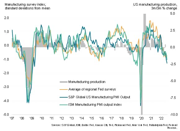 US manufacturing survey comparisons