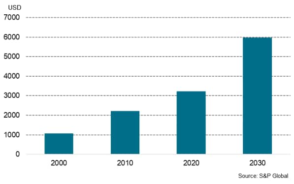 Philippines per capita GDP