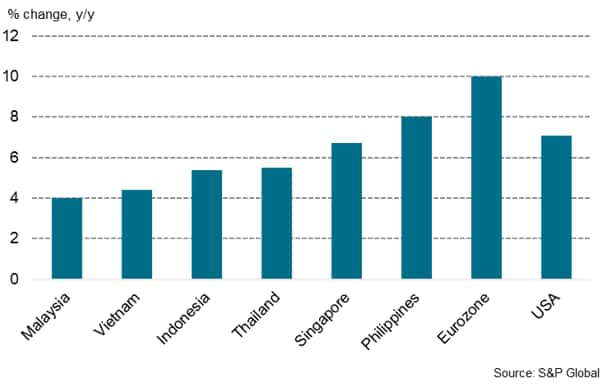 ASEAN CPI inflation compared to US & EU, November 2022