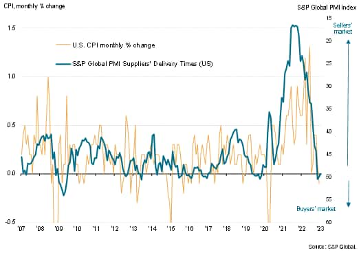 US supplier delivery times vs. monthly CPI