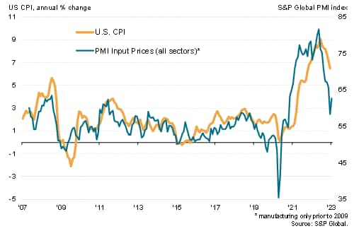 US input costs vs. annual CPI inflation