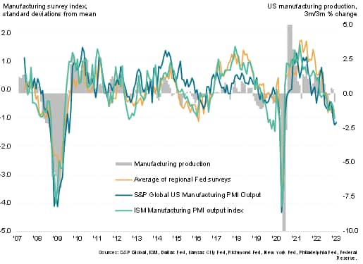 Manufacturing survey comparisons