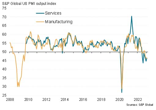 US services and manufacturing output