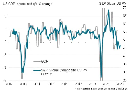 US composite PMI output index vs. GDP