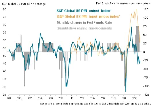 US PMI output and price data vs. FOMC policy changes