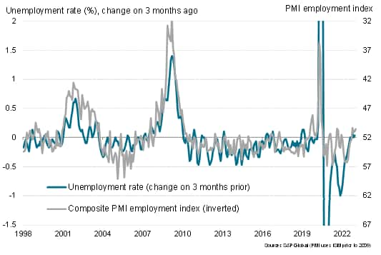 US unemployment and the PMI employment index