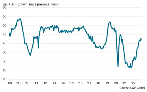 S&P Global Electronics PMI: Suppliers' Delivery Times Index