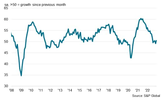 S&P Global Electronics PMI