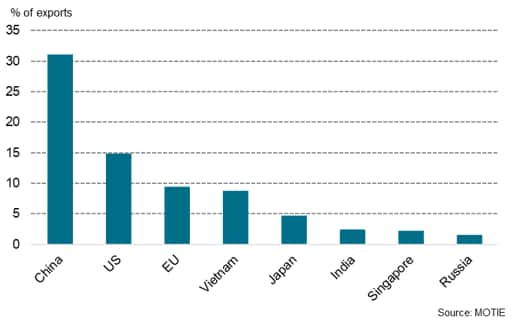 South Korea's export markets