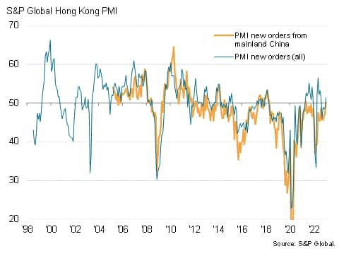 Hong Kong SAR orders from mainland China