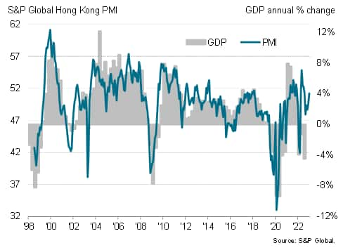 Hong Kong SAR economic growth