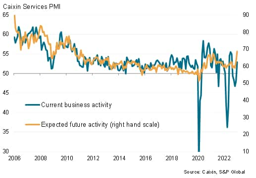 China services: current and expected output