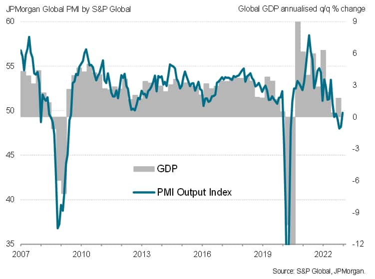 Global PMI