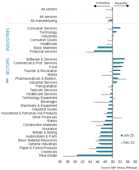 S&P Global Sector PMI output