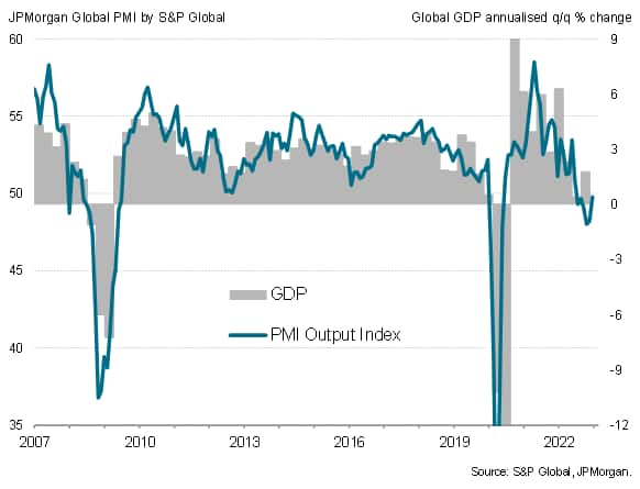 JPMorgan global composite PMI output