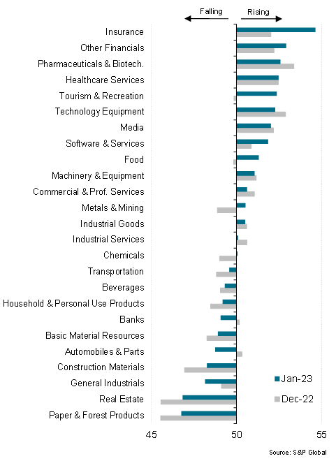 Global employment by sector