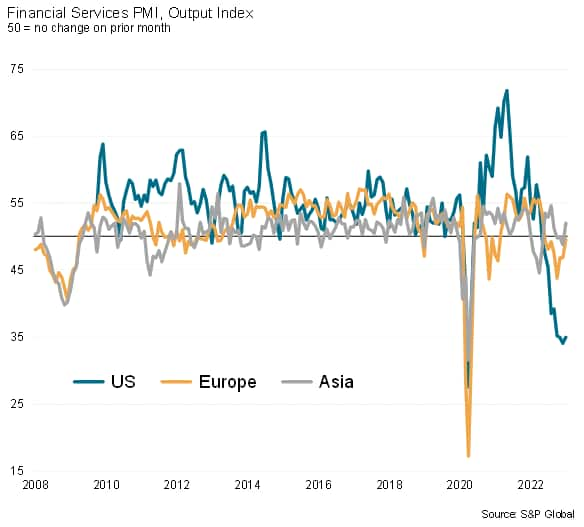 Financial Services PMI output by region