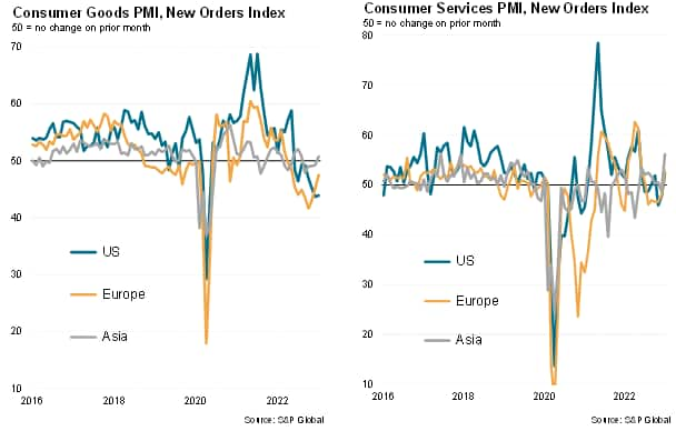 Consumer sectors new orders by region