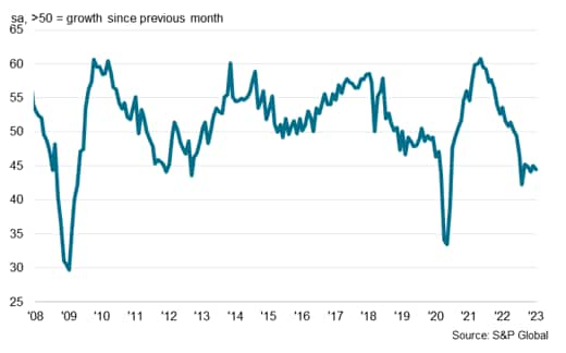 S&P Global Electronics PMI New Orders Index