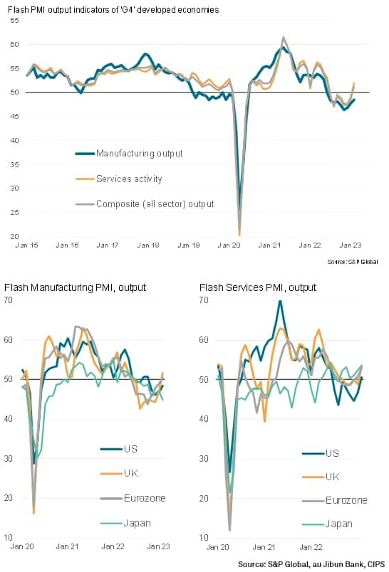 Output by sector across the G4