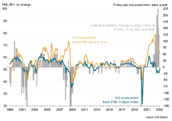 PMI data vs. central bank policymaking