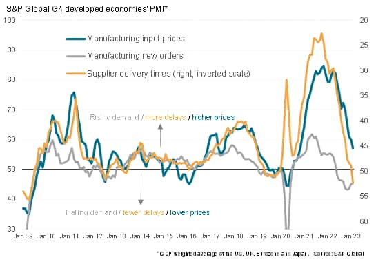 G4 flash PMI factory input costs and supply chains