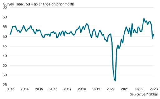 S&P Global Singapore PMI