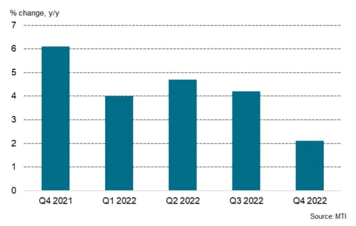 Singapore real GDP growth