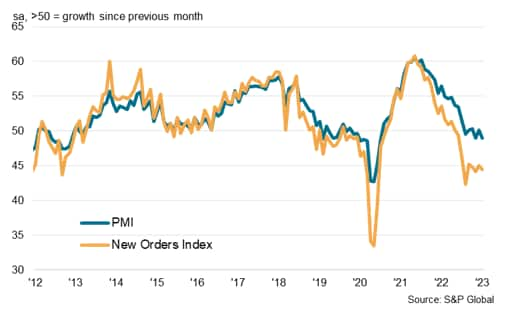 S&P Global Electronics PMI and New Orders Index