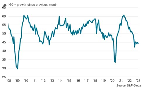 S&P Global Electronics PMI New Orders Index