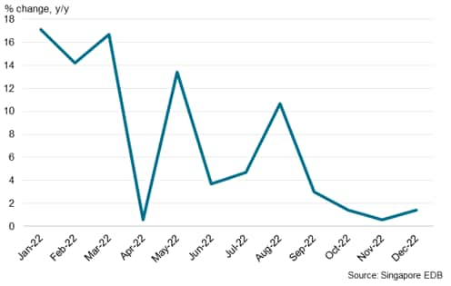 Singapore manufacturing output