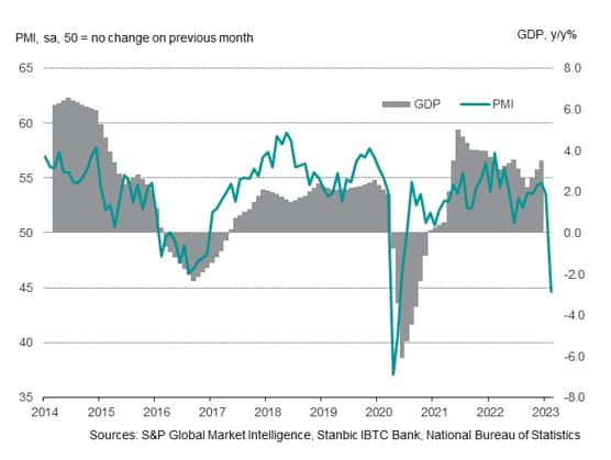 Stanbic IBTC Bank Nigeria PMI